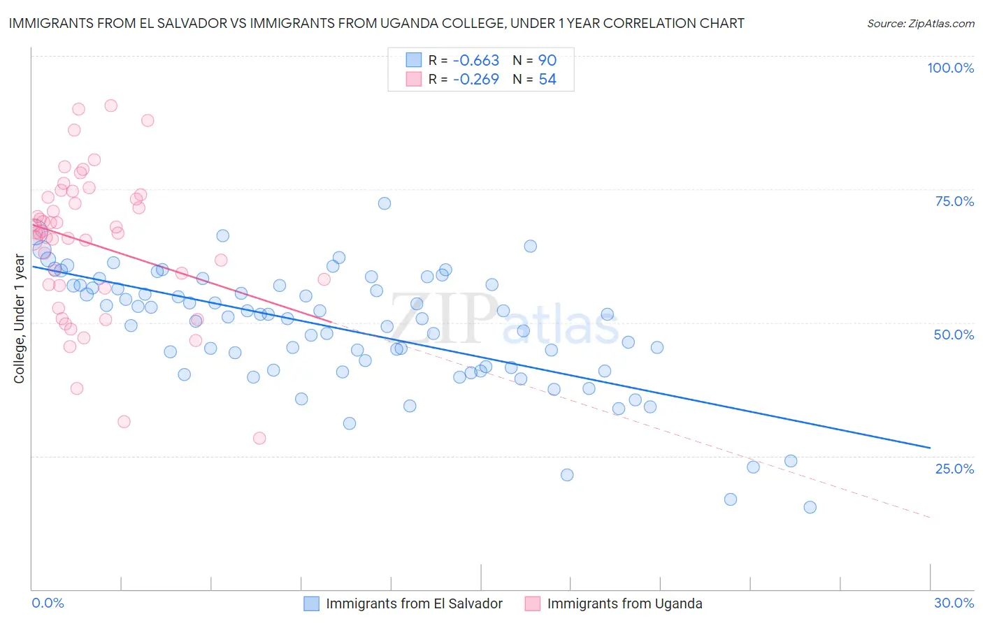 Immigrants from El Salvador vs Immigrants from Uganda College, Under 1 year