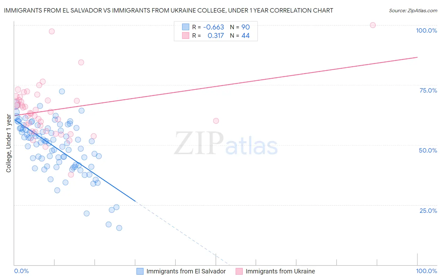 Immigrants from El Salvador vs Immigrants from Ukraine College, Under 1 year