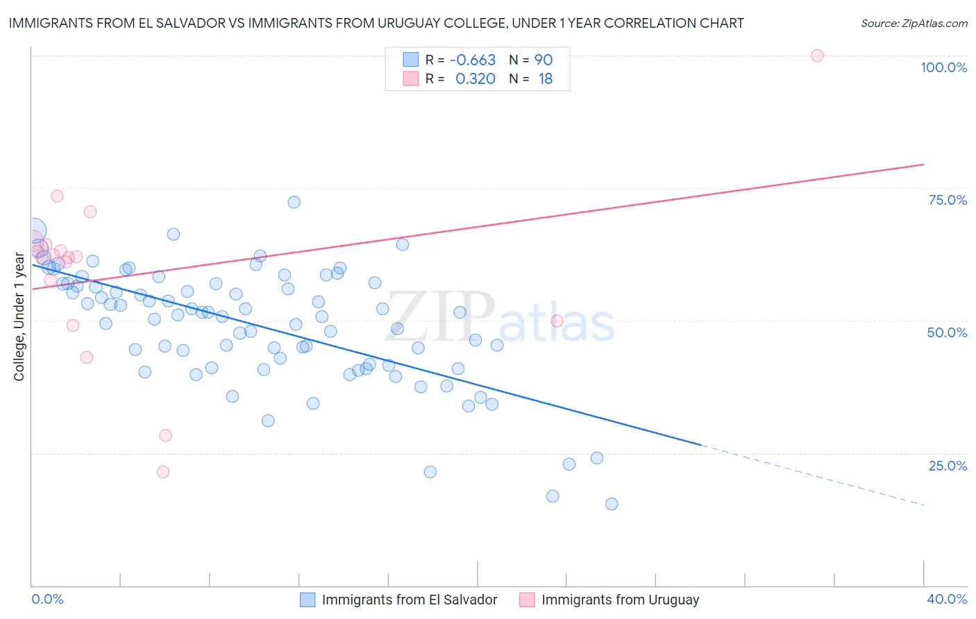 Immigrants from El Salvador vs Immigrants from Uruguay College, Under 1 year