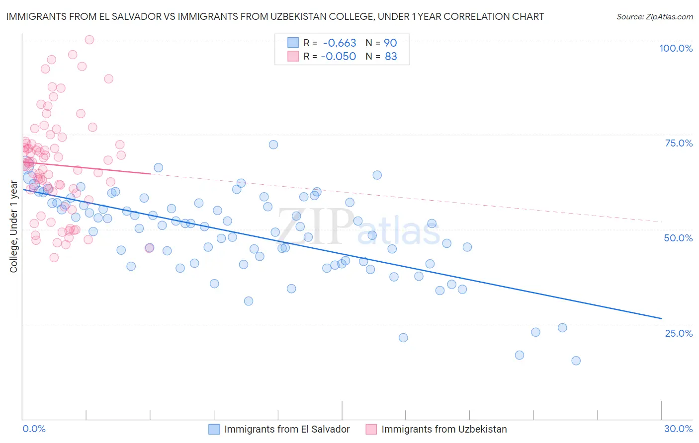 Immigrants from El Salvador vs Immigrants from Uzbekistan College, Under 1 year