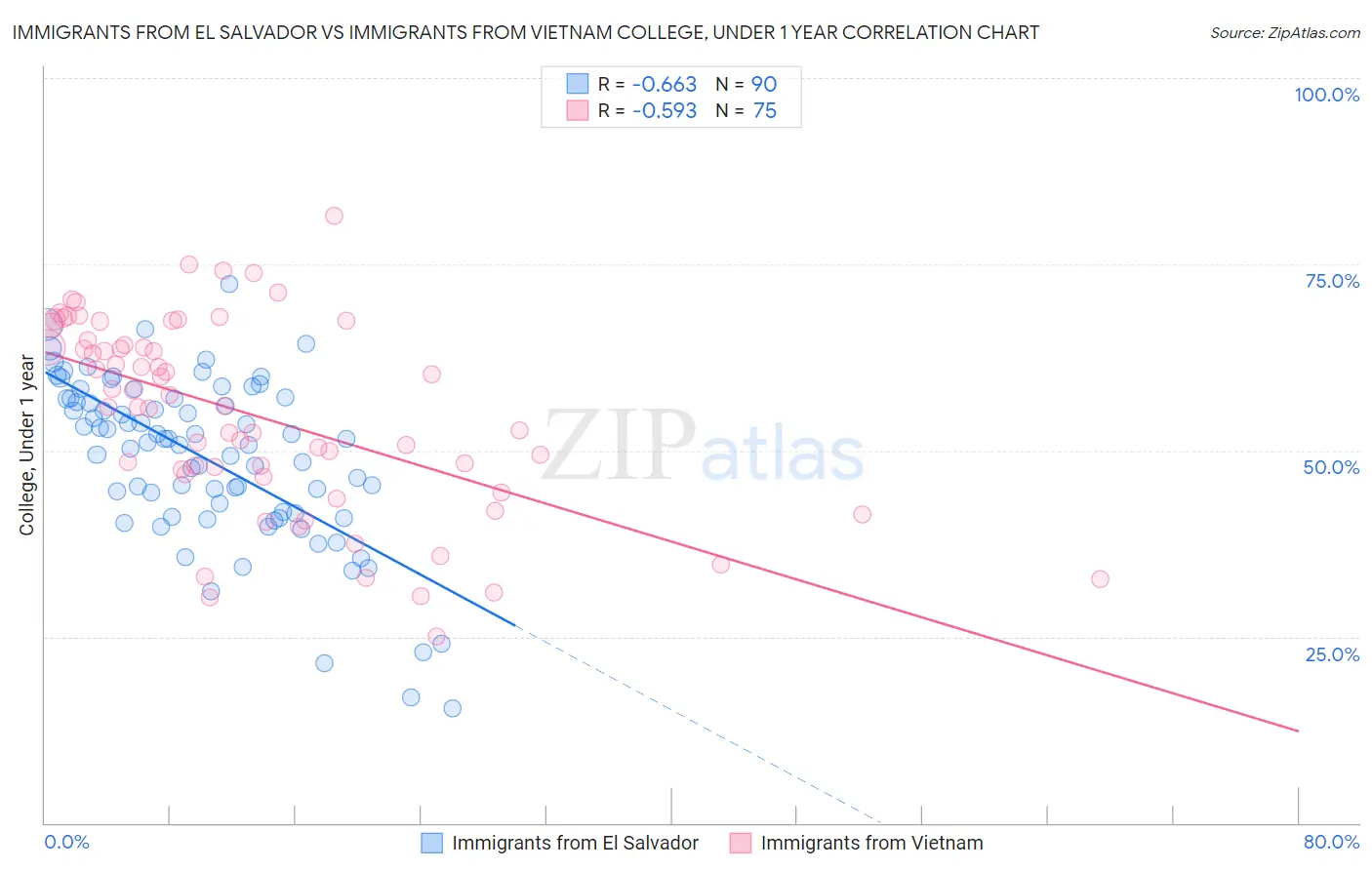 Immigrants from El Salvador vs Immigrants from Vietnam College, Under 1 year