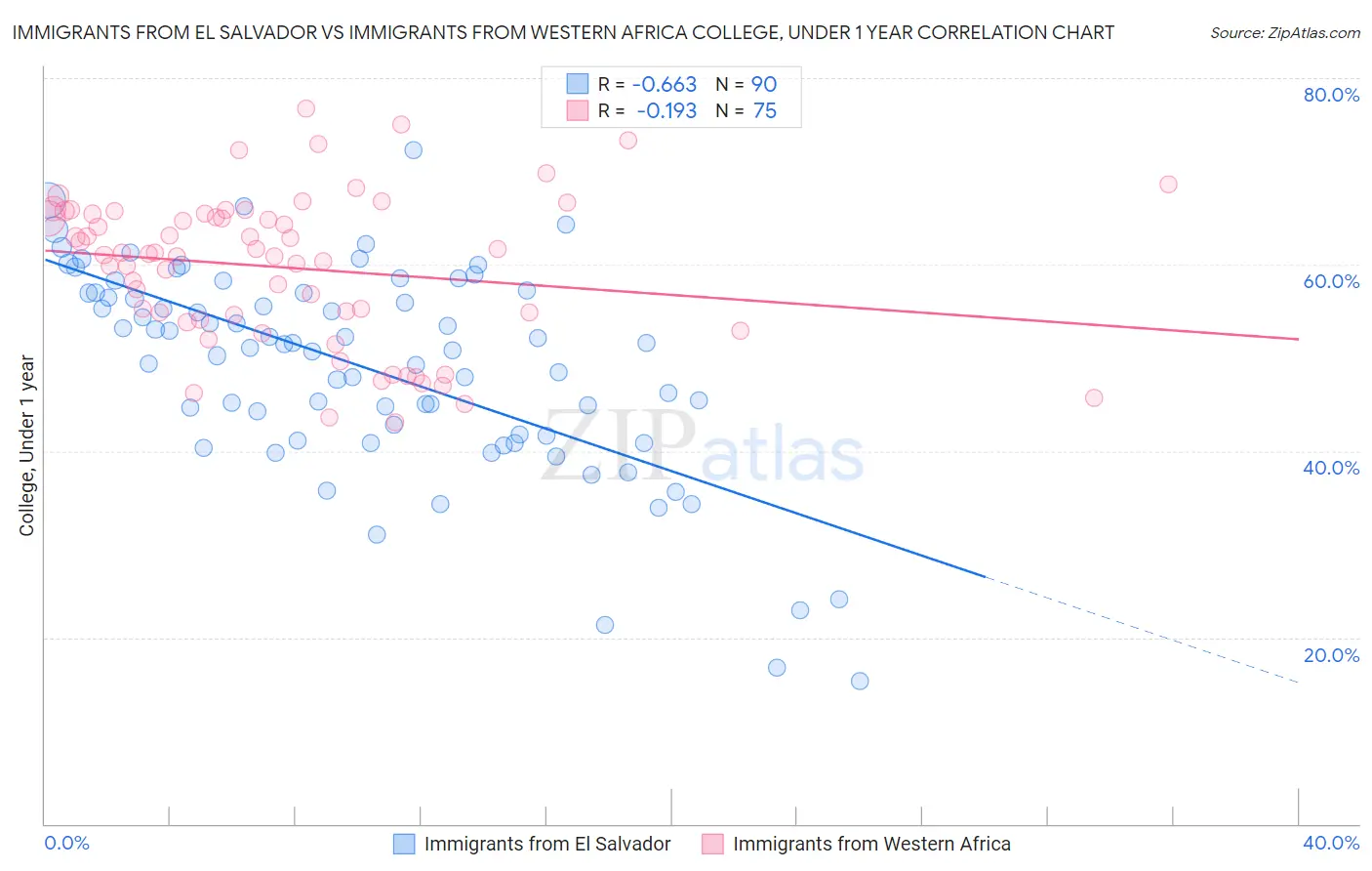 Immigrants from El Salvador vs Immigrants from Western Africa College, Under 1 year