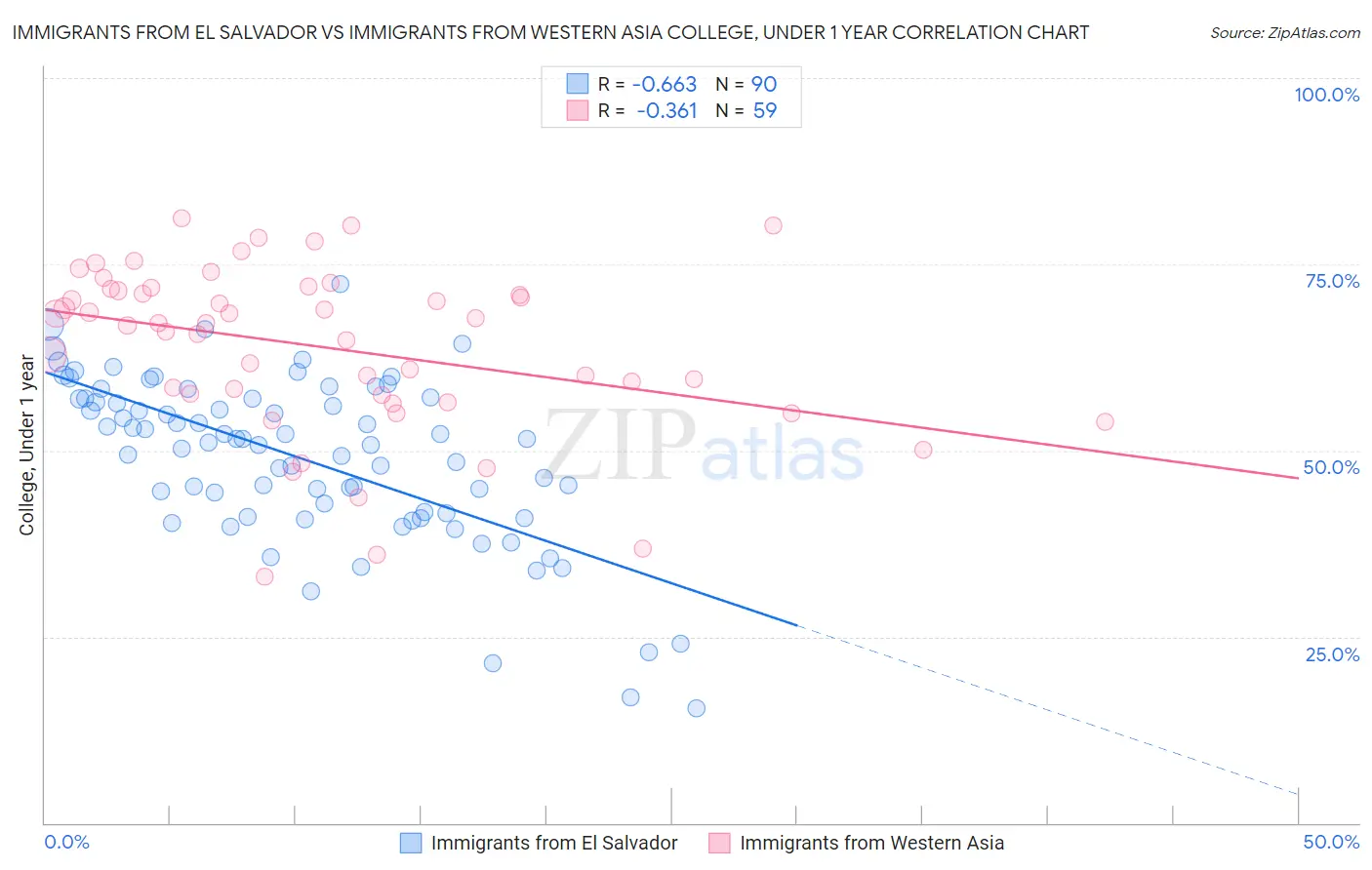 Immigrants from El Salvador vs Immigrants from Western Asia College, Under 1 year