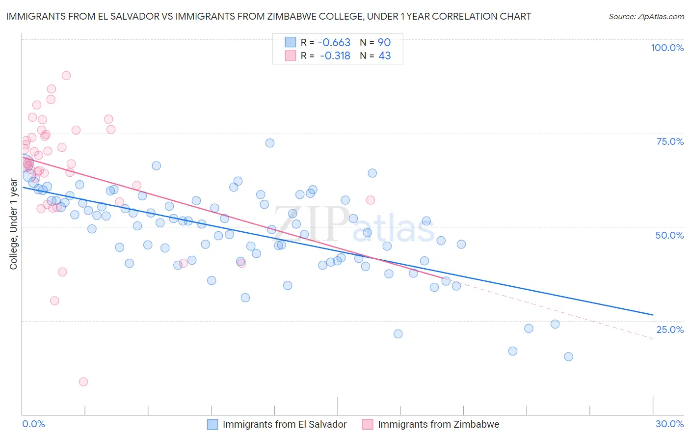 Immigrants from El Salvador vs Immigrants from Zimbabwe College, Under 1 year