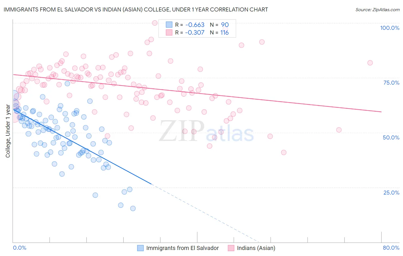 Immigrants from El Salvador vs Indian (Asian) College, Under 1 year