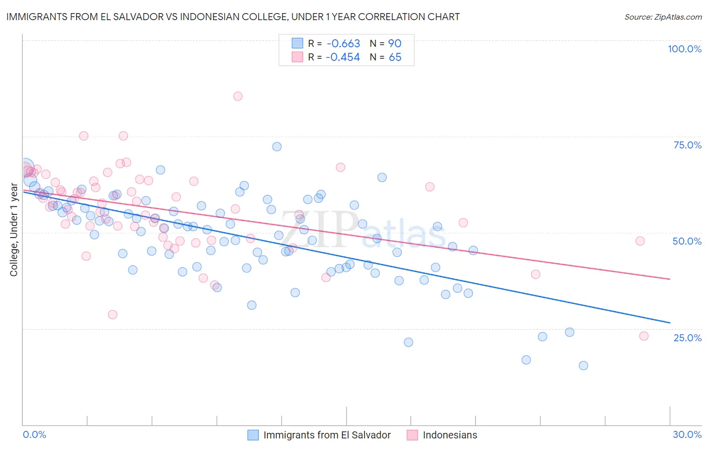 Immigrants from El Salvador vs Indonesian College, Under 1 year
