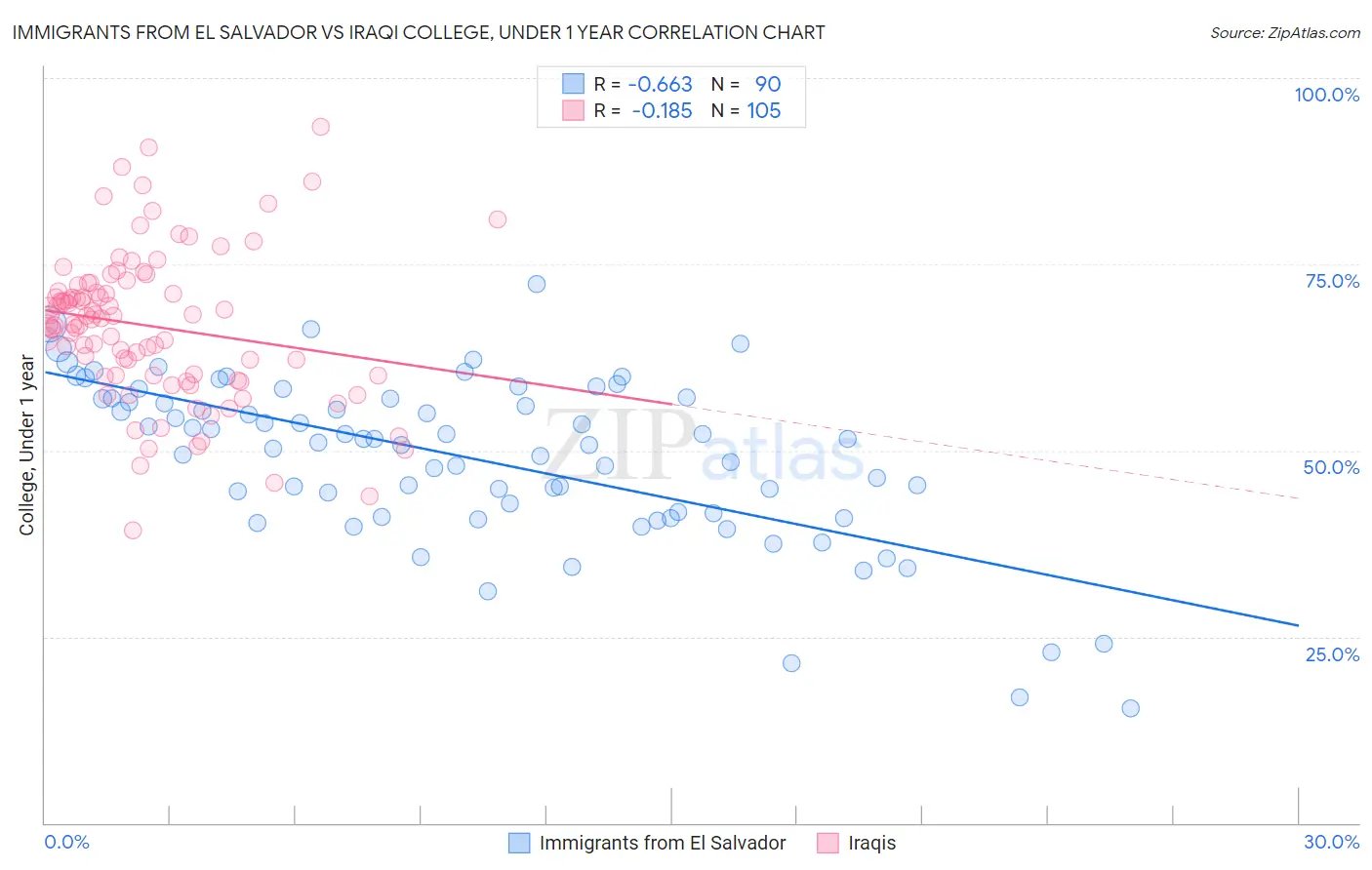 Immigrants from El Salvador vs Iraqi College, Under 1 year