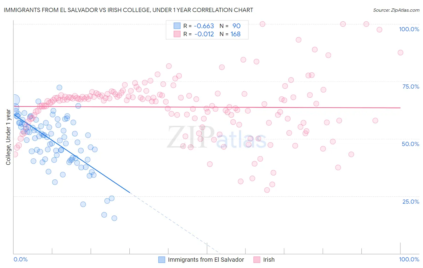 Immigrants from El Salvador vs Irish College, Under 1 year