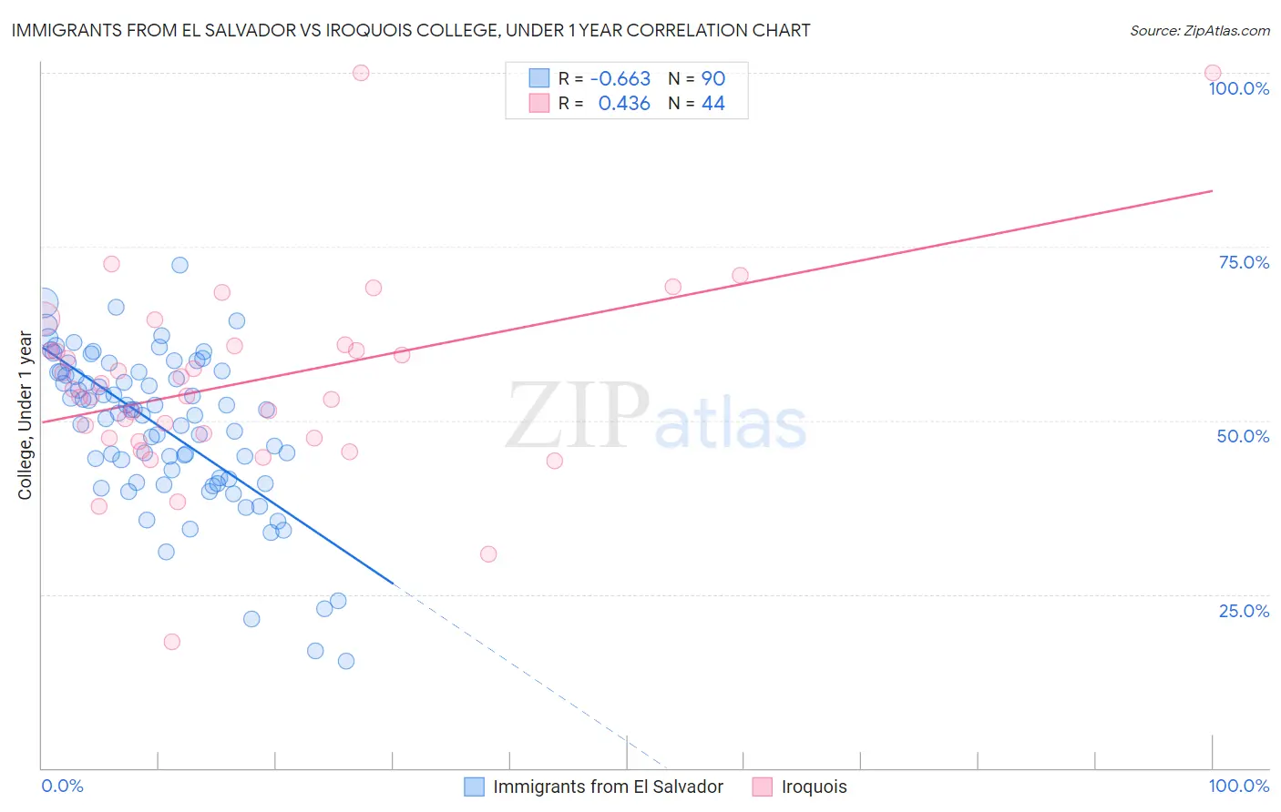 Immigrants from El Salvador vs Iroquois College, Under 1 year
