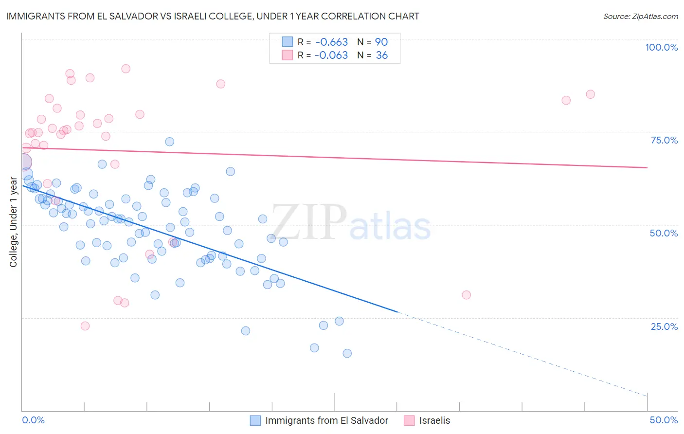 Immigrants from El Salvador vs Israeli College, Under 1 year