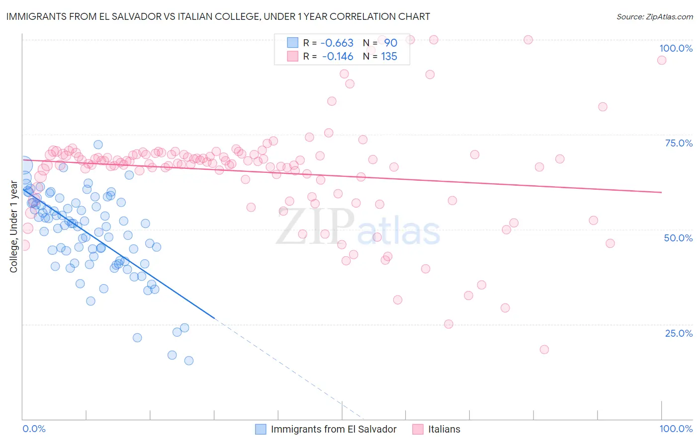 Immigrants from El Salvador vs Italian College, Under 1 year