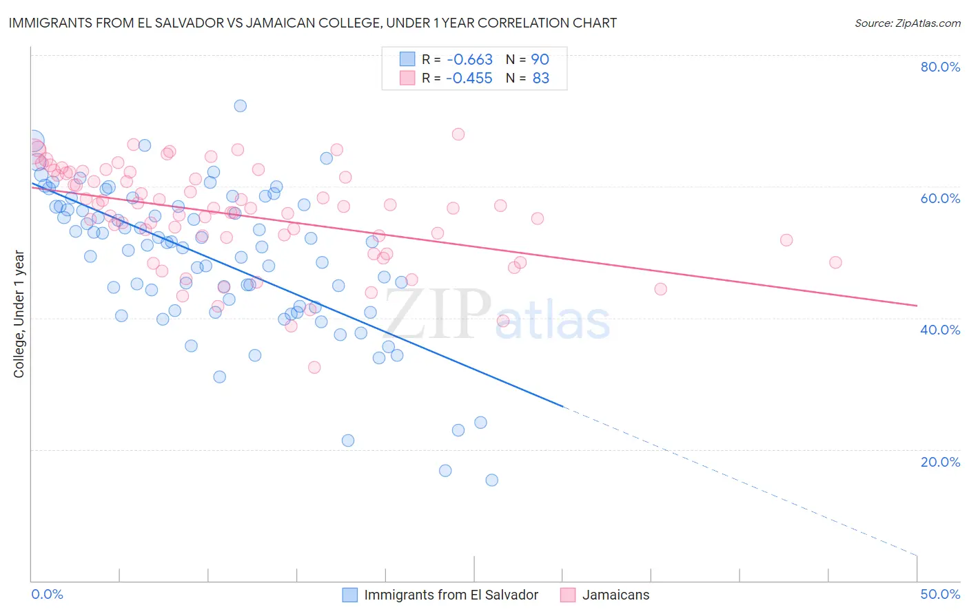 Immigrants from El Salvador vs Jamaican College, Under 1 year