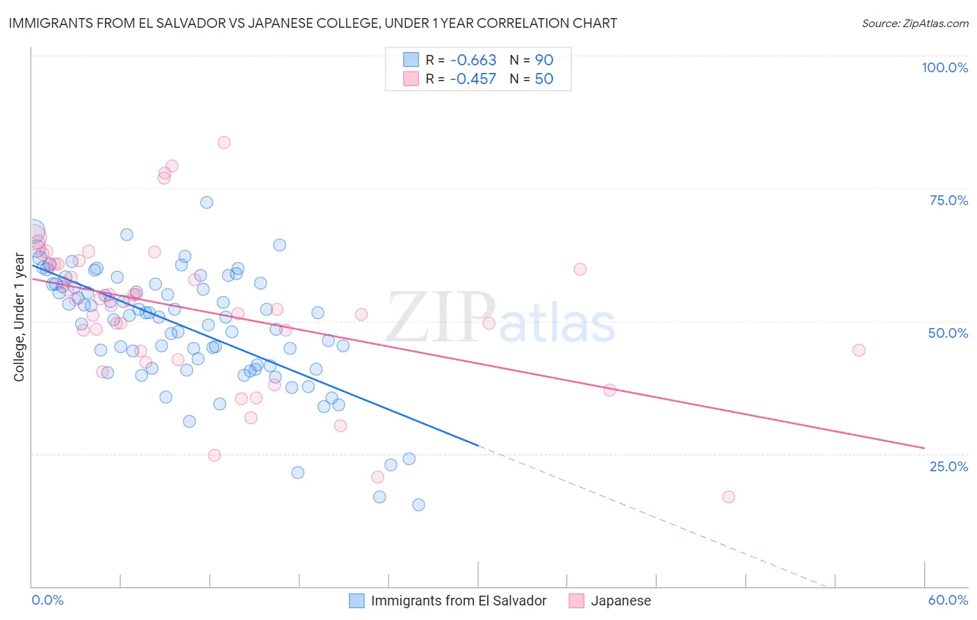 Immigrants from El Salvador vs Japanese College, Under 1 year