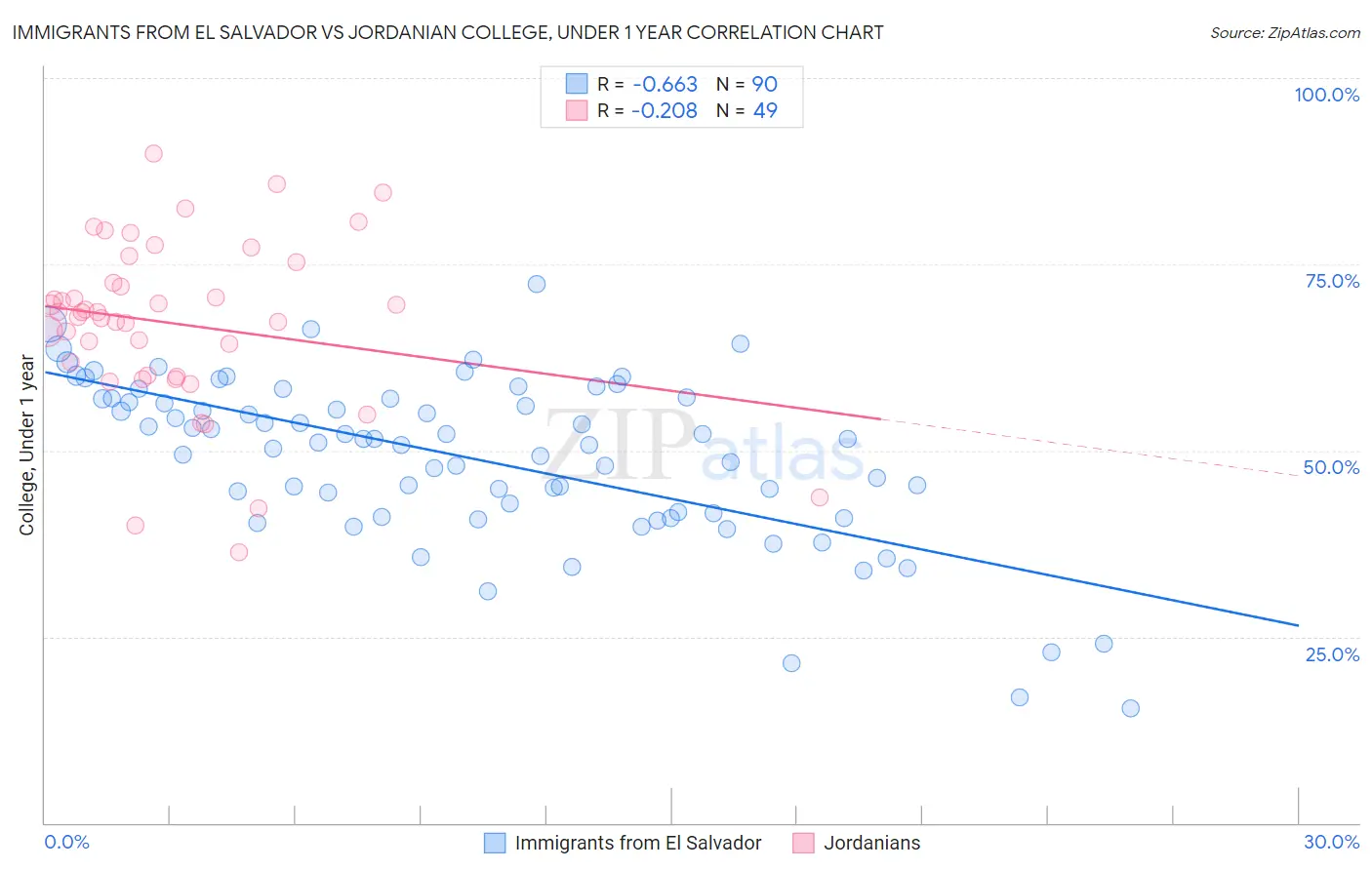 Immigrants from El Salvador vs Jordanian College, Under 1 year