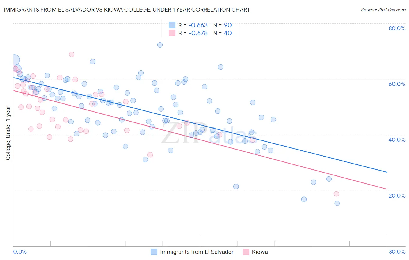 Immigrants from El Salvador vs Kiowa College, Under 1 year
