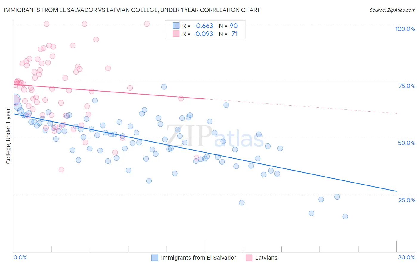 Immigrants from El Salvador vs Latvian College, Under 1 year