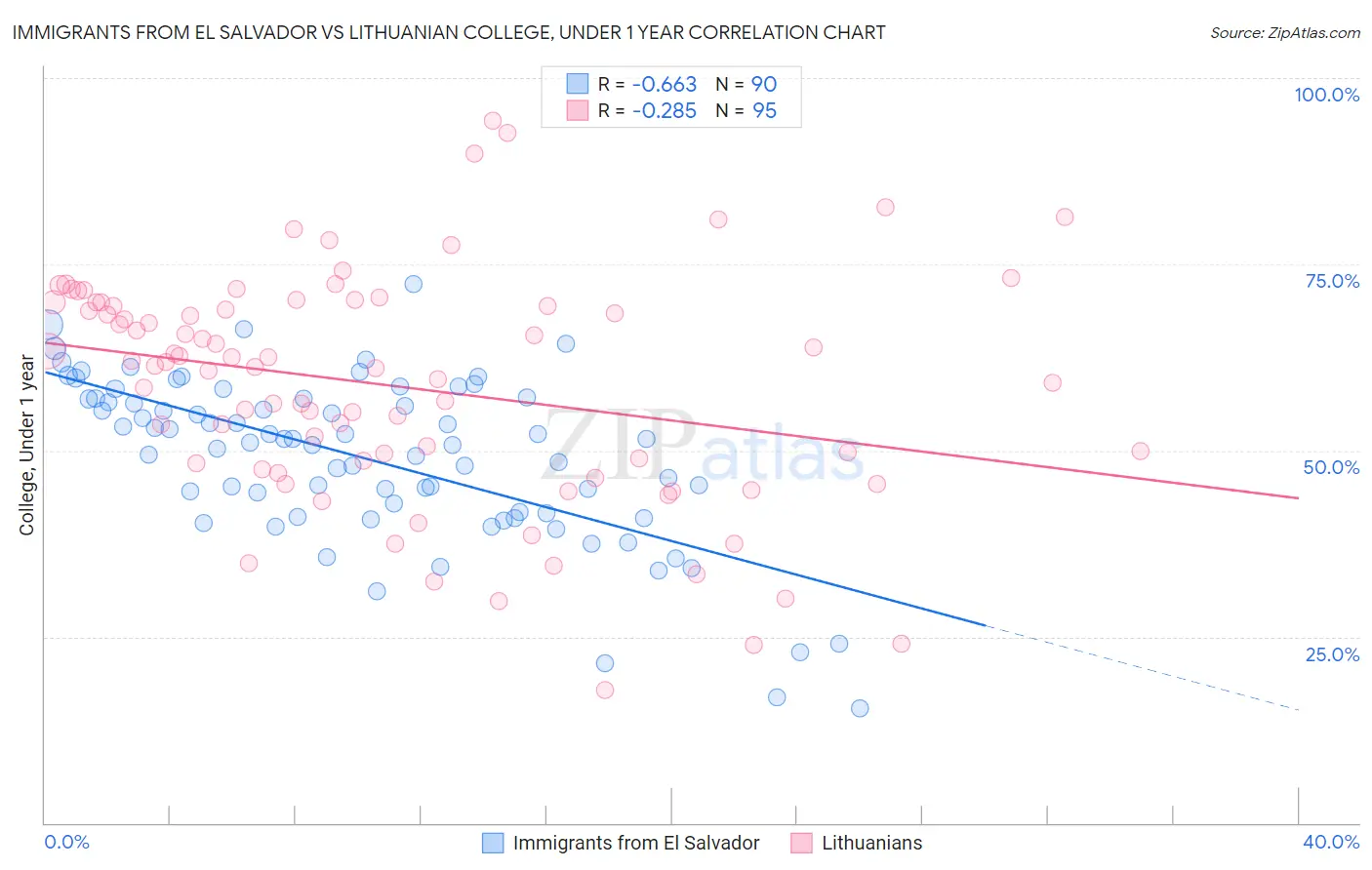 Immigrants from El Salvador vs Lithuanian College, Under 1 year