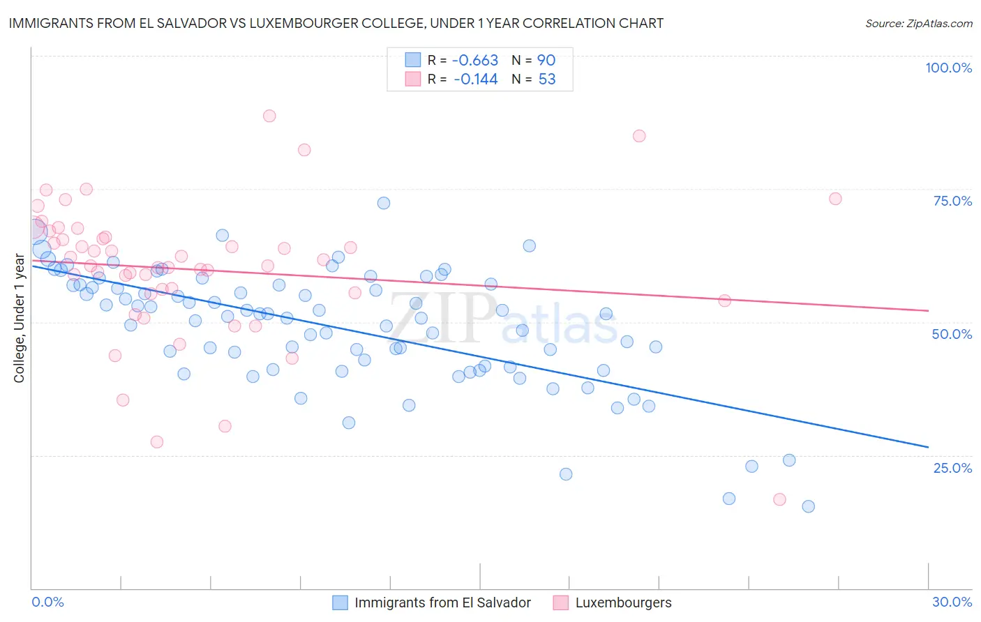 Immigrants from El Salvador vs Luxembourger College, Under 1 year