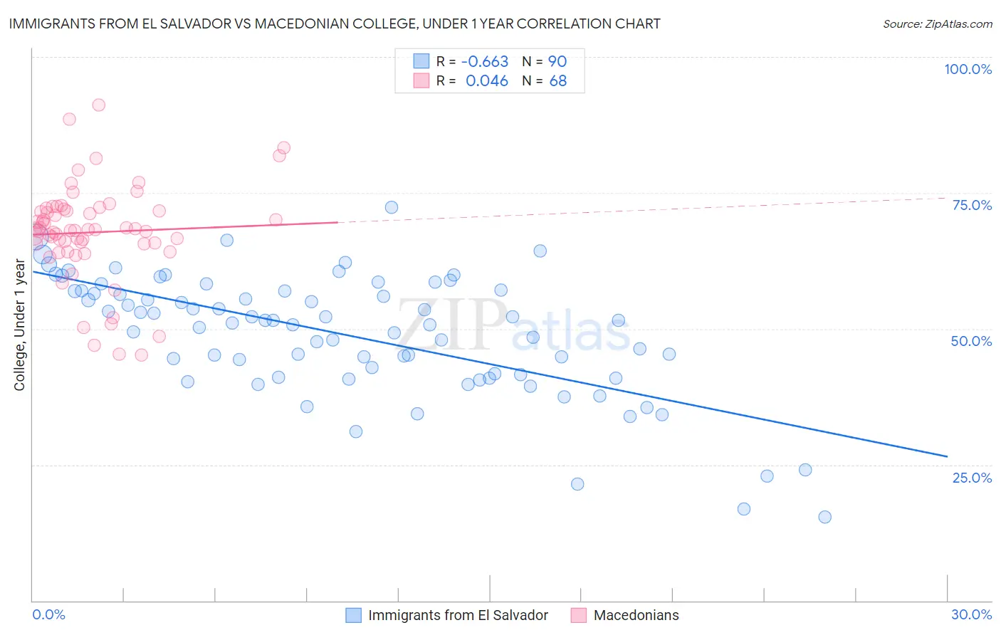 Immigrants from El Salvador vs Macedonian College, Under 1 year