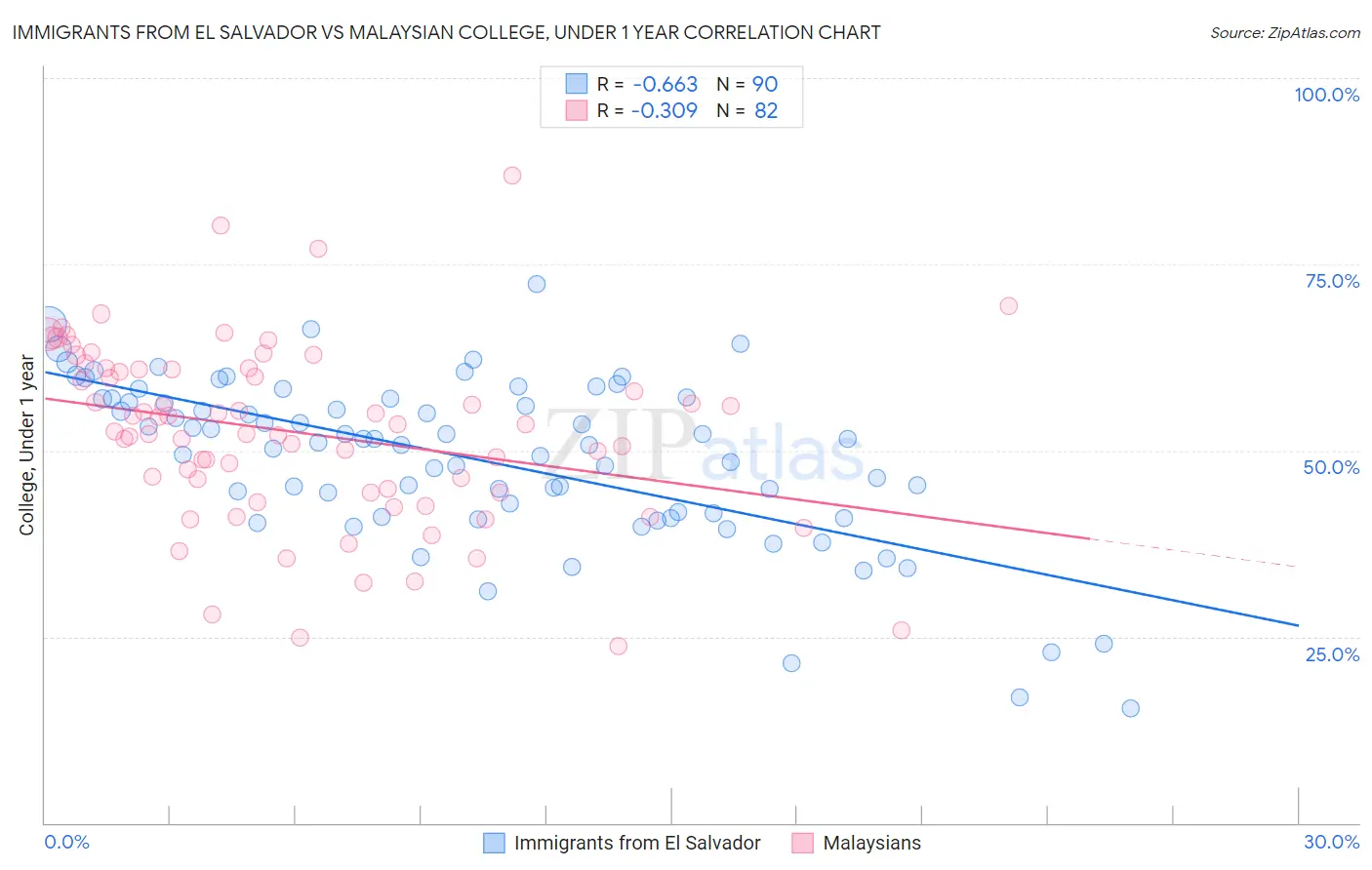 Immigrants from El Salvador vs Malaysian College, Under 1 year