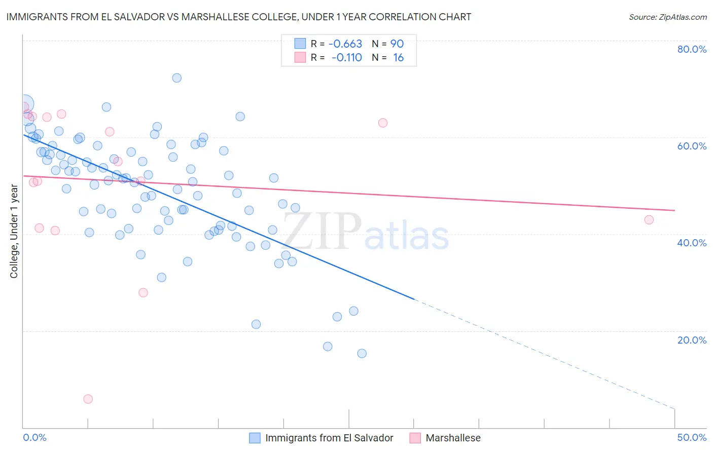Immigrants from El Salvador vs Marshallese College, Under 1 year