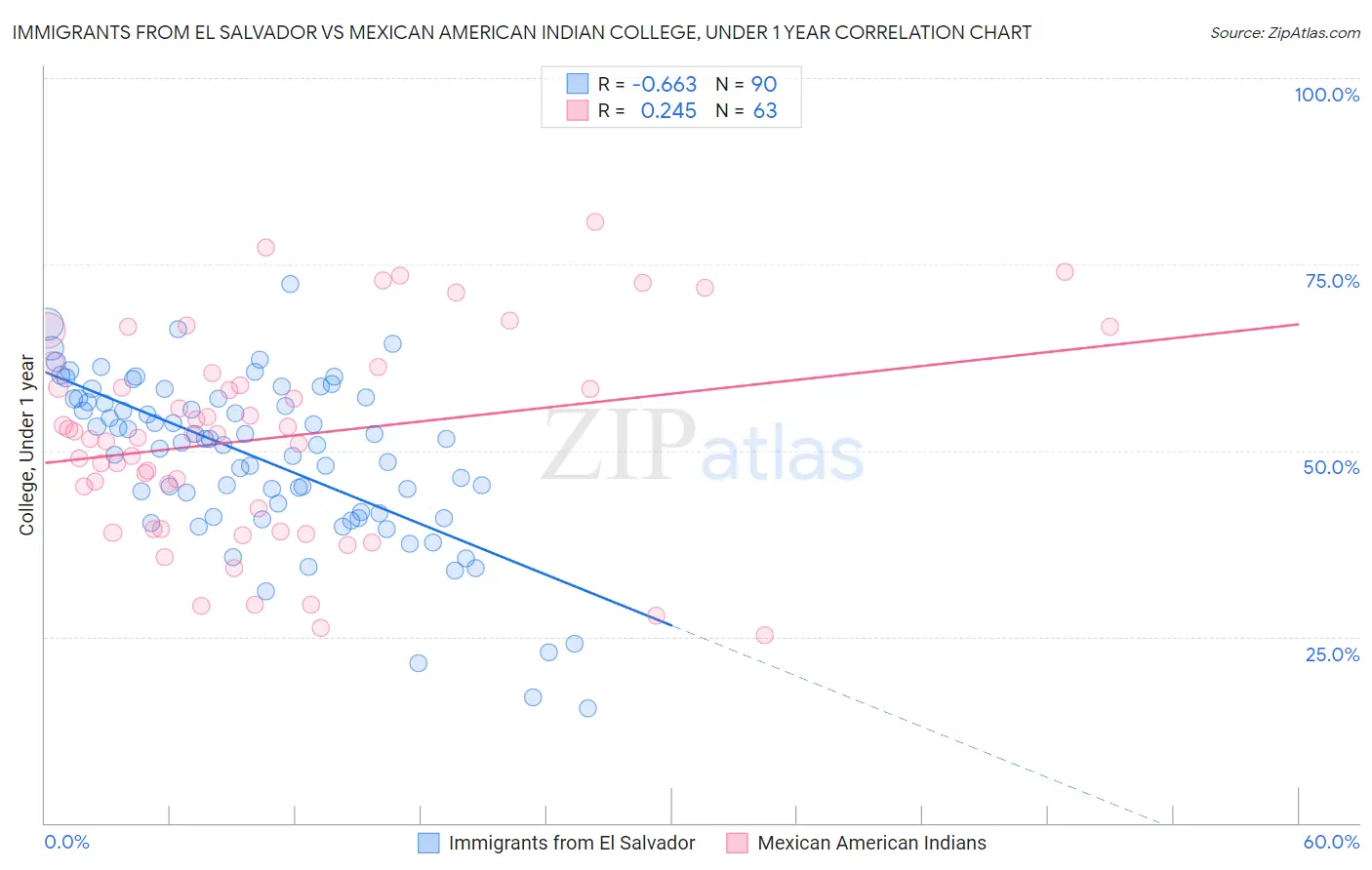 Immigrants from El Salvador vs Mexican American Indian College, Under 1 year