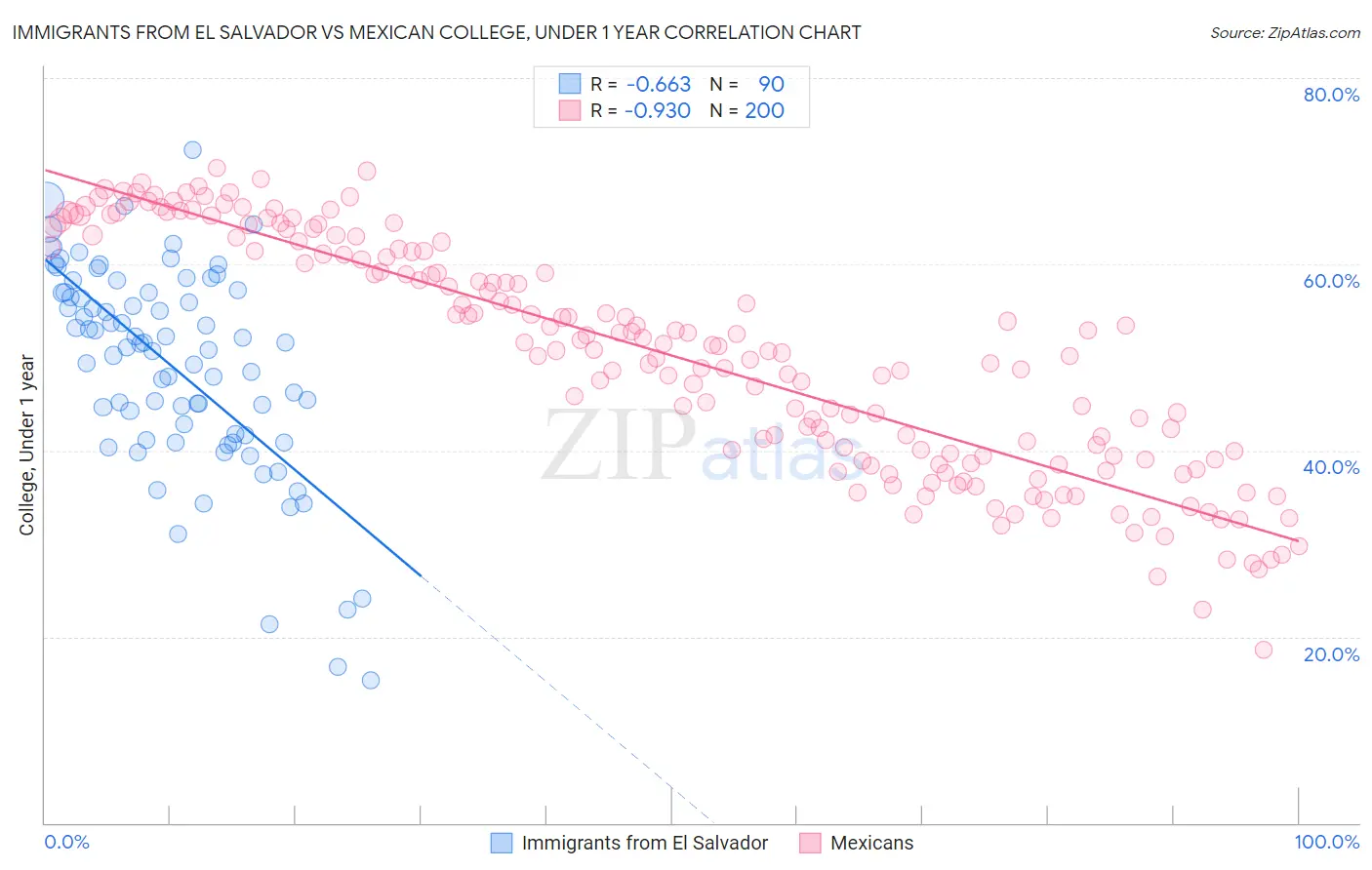 Immigrants from El Salvador vs Mexican College, Under 1 year
