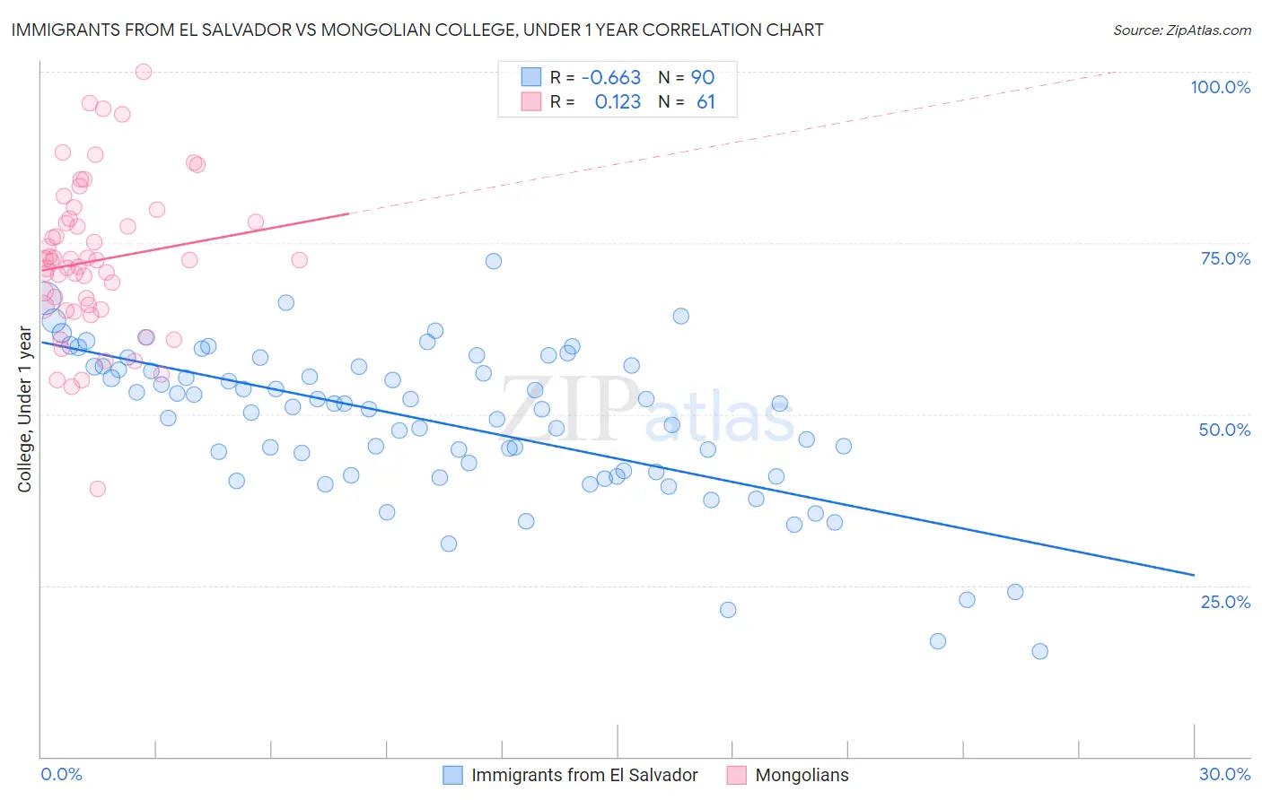 Immigrants from El Salvador vs Mongolian College, Under 1 year