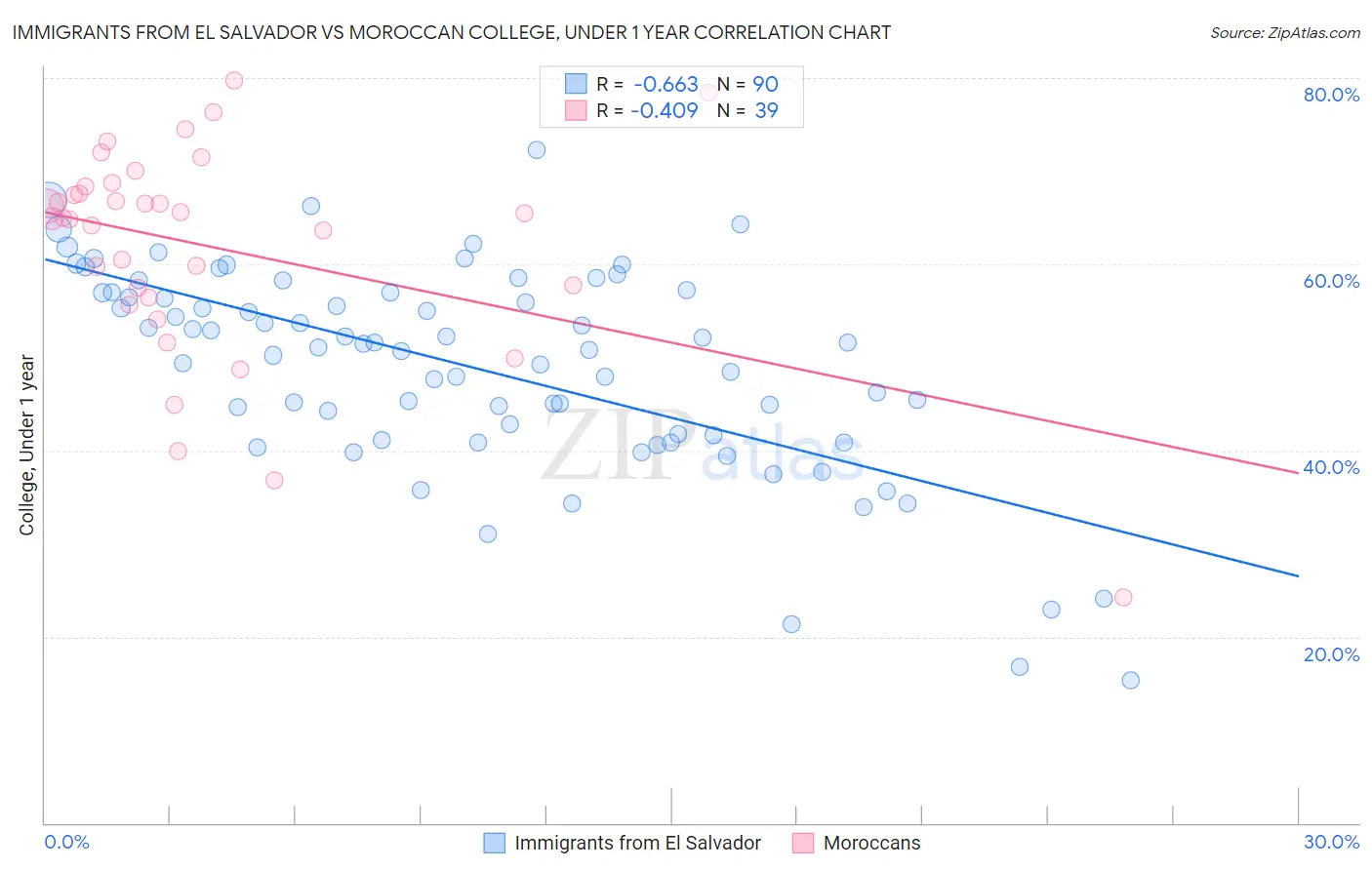 Immigrants from El Salvador vs Moroccan College, Under 1 year
