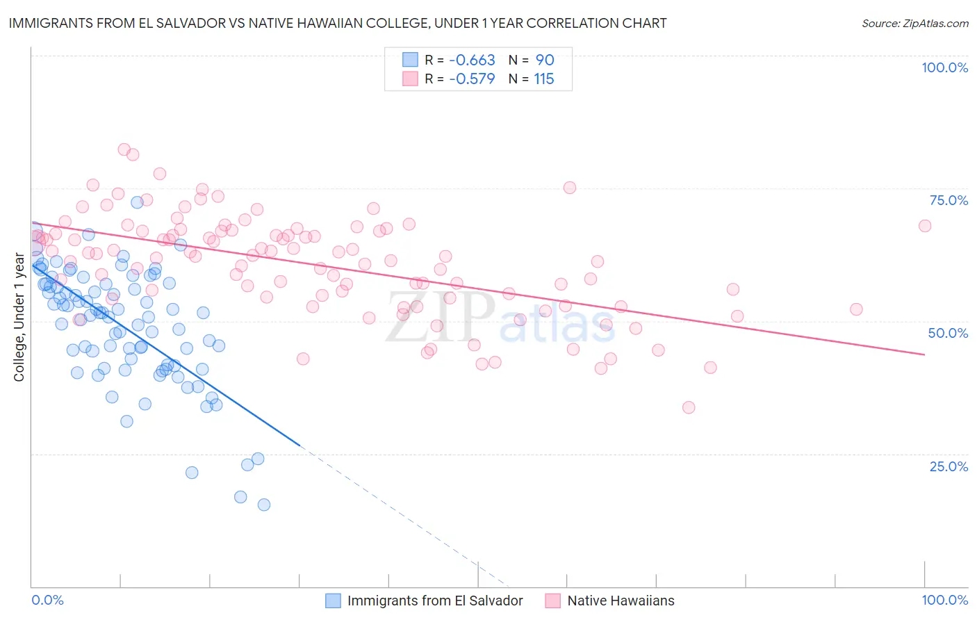 Immigrants from El Salvador vs Native Hawaiian College, Under 1 year
