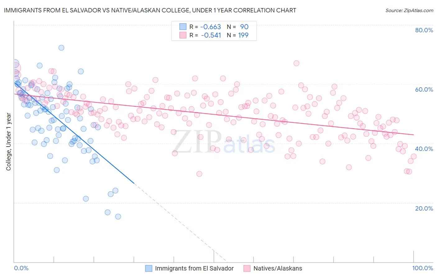 Immigrants from El Salvador vs Native/Alaskan College, Under 1 year