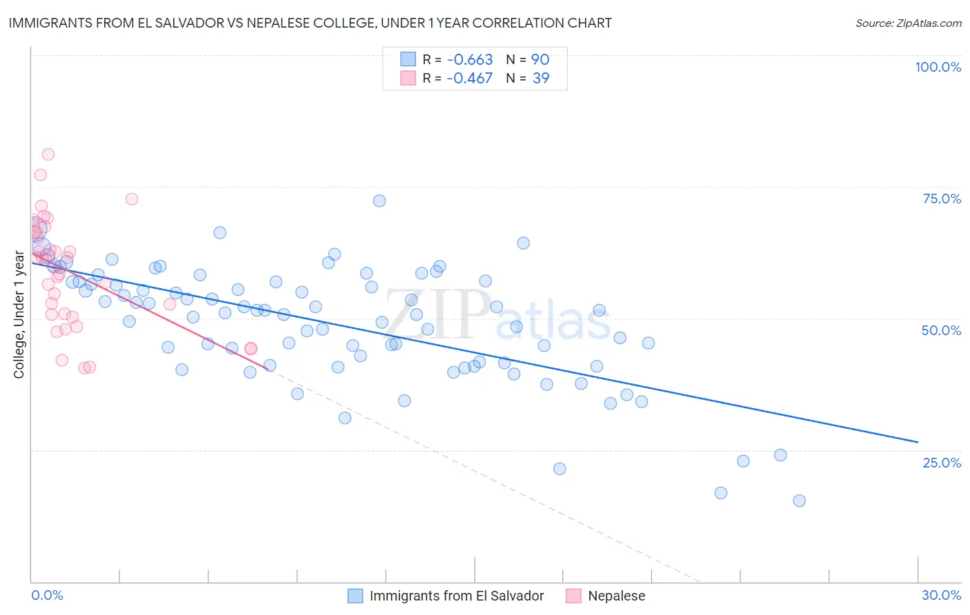 Immigrants from El Salvador vs Nepalese College, Under 1 year