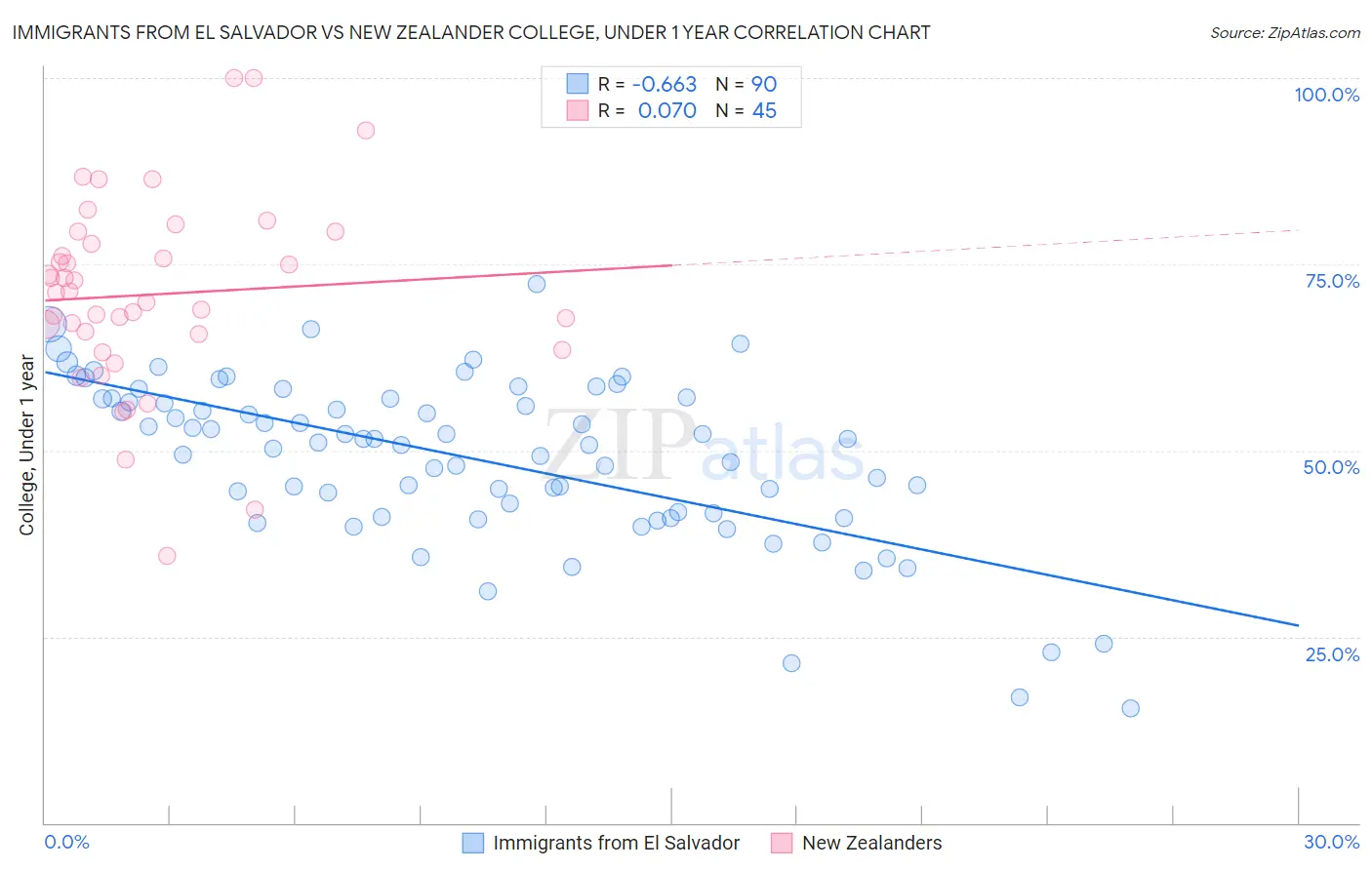 Immigrants from El Salvador vs New Zealander College, Under 1 year