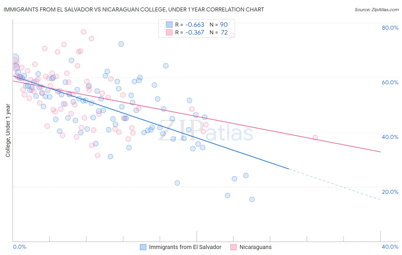 Immigrants from El Salvador vs Nicaraguan College, Under 1 year