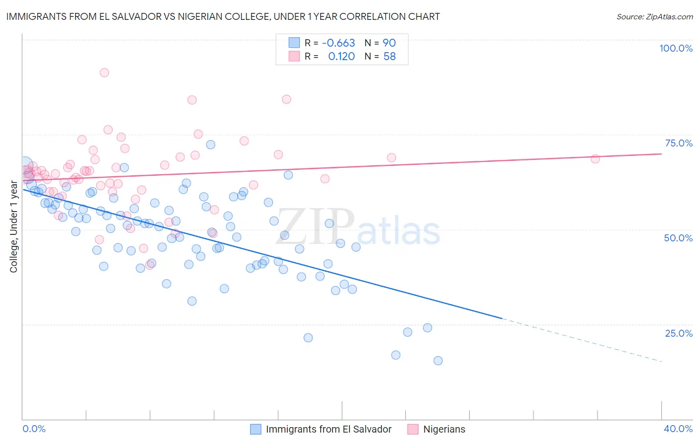 Immigrants from El Salvador vs Nigerian College, Under 1 year