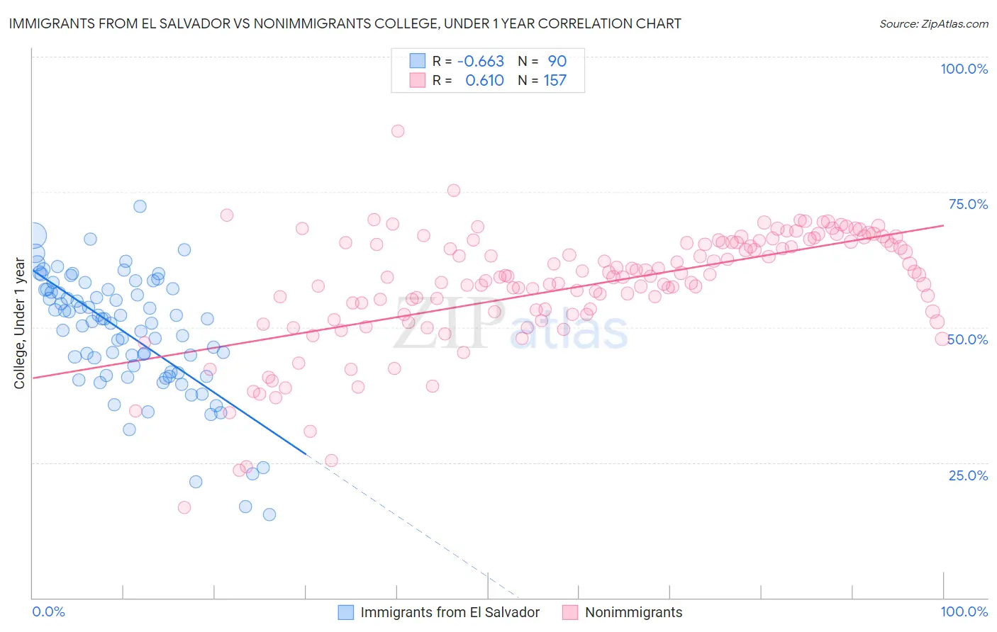 Immigrants from El Salvador vs Nonimmigrants College, Under 1 year