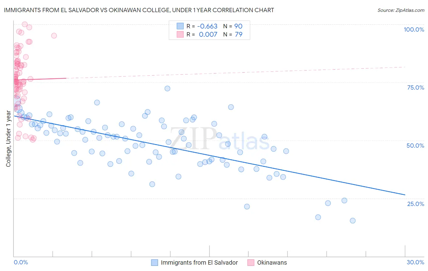 Immigrants from El Salvador vs Okinawan College, Under 1 year