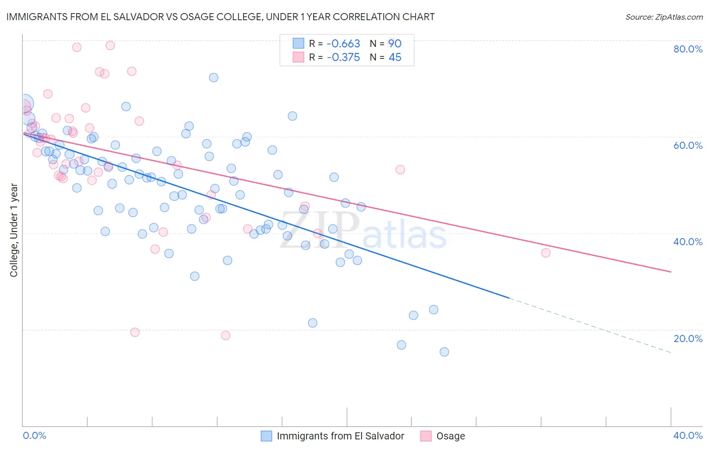 Immigrants from El Salvador vs Osage College, Under 1 year