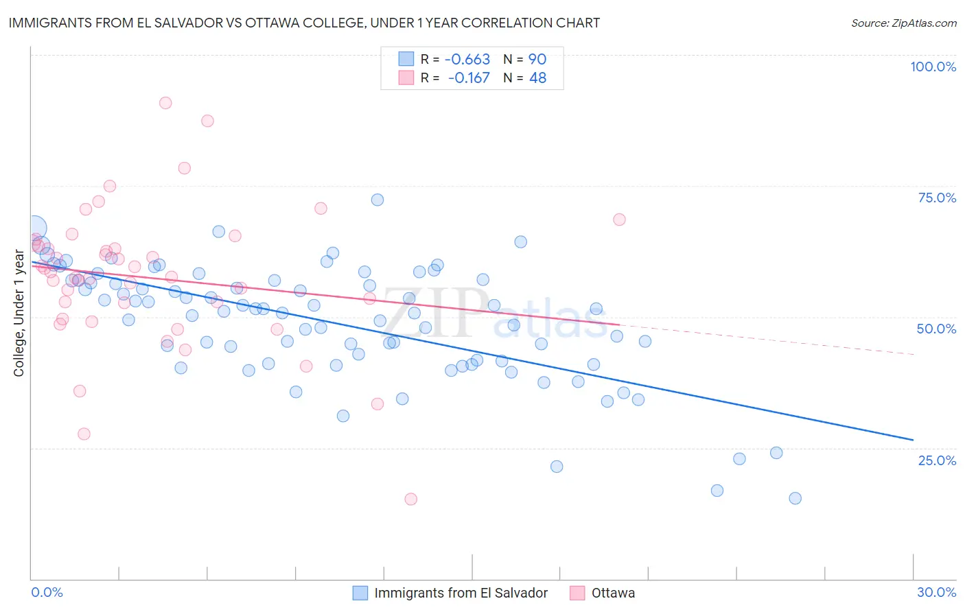 Immigrants from El Salvador vs Ottawa College, Under 1 year