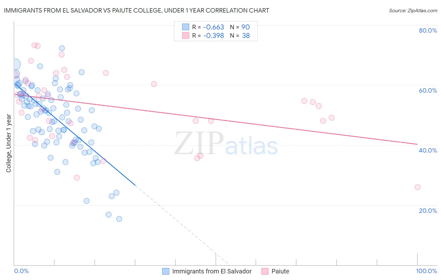 Immigrants from El Salvador vs Paiute College, Under 1 year