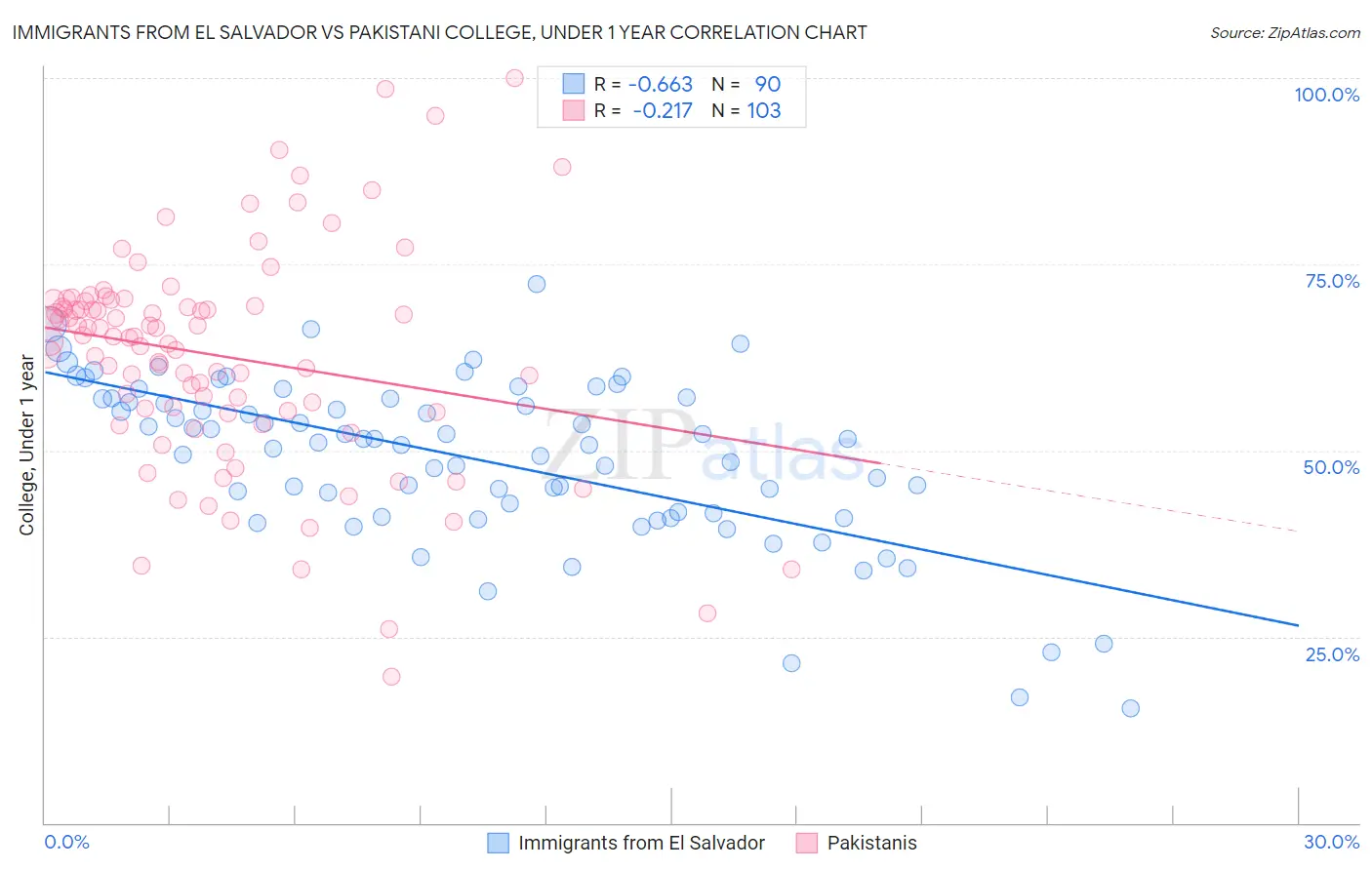 Immigrants from El Salvador vs Pakistani College, Under 1 year