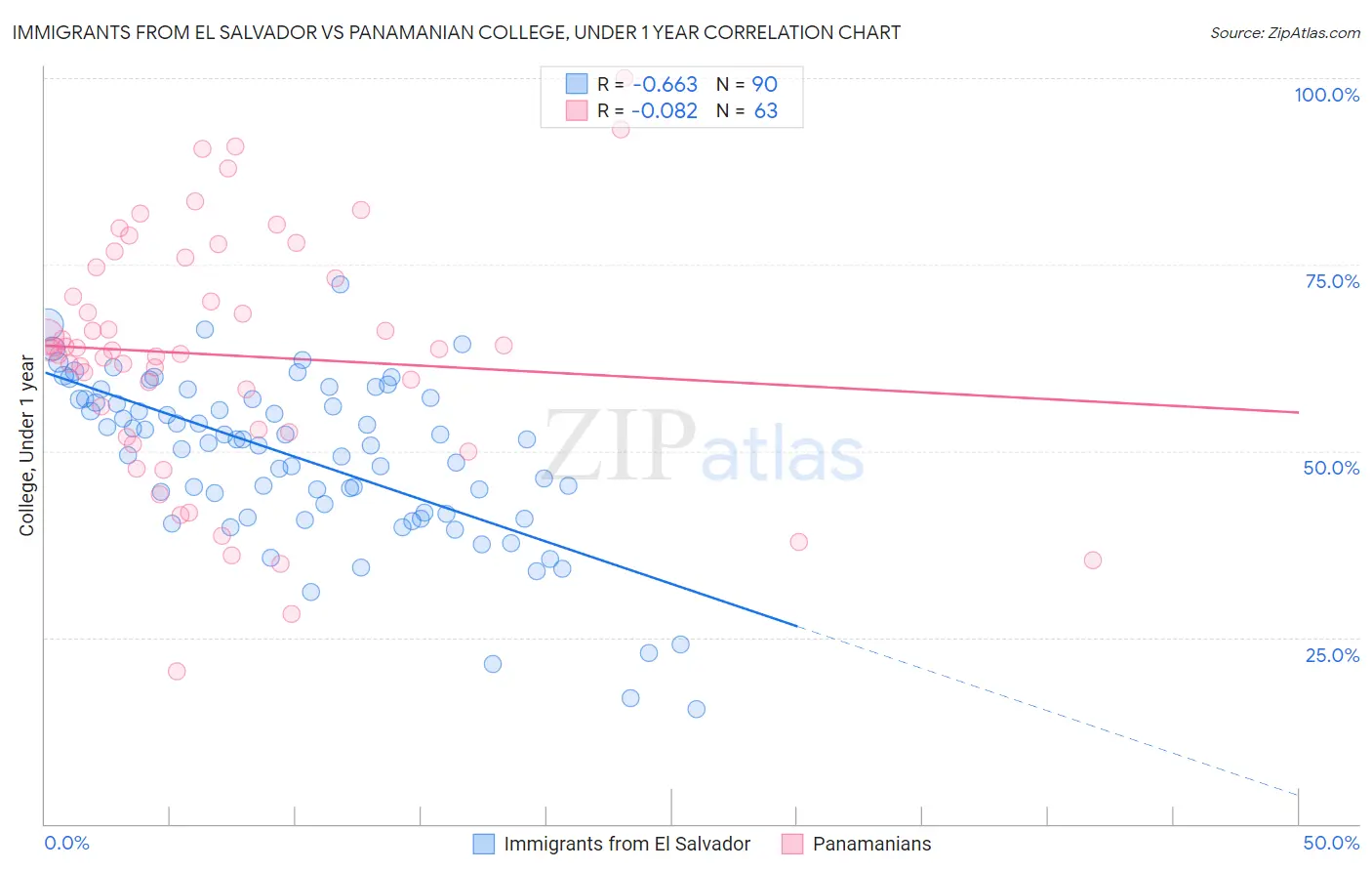Immigrants from El Salvador vs Panamanian College, Under 1 year