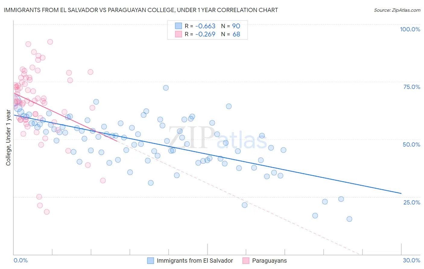 Immigrants from El Salvador vs Paraguayan College, Under 1 year