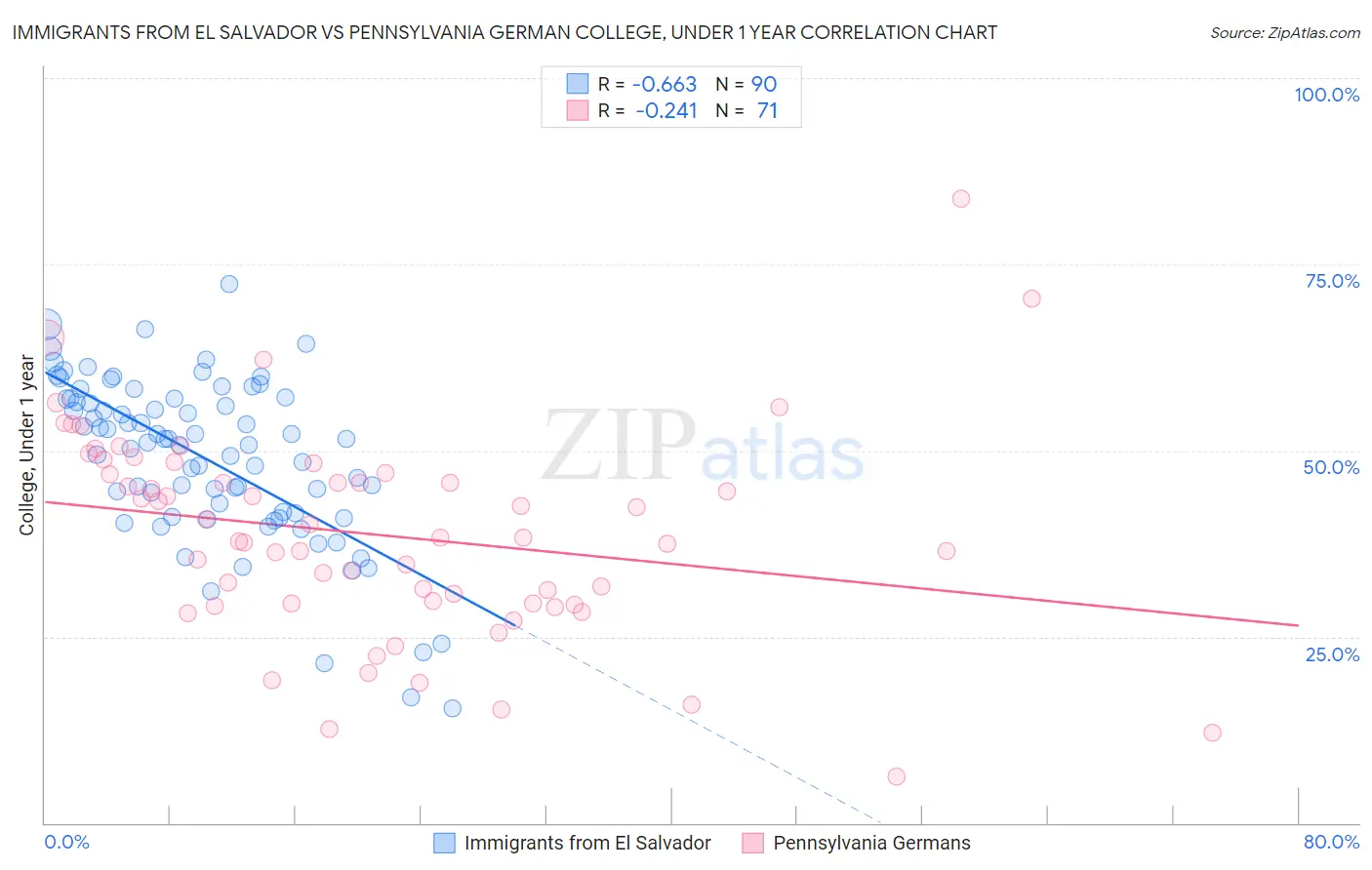 Immigrants from El Salvador vs Pennsylvania German College, Under 1 year
