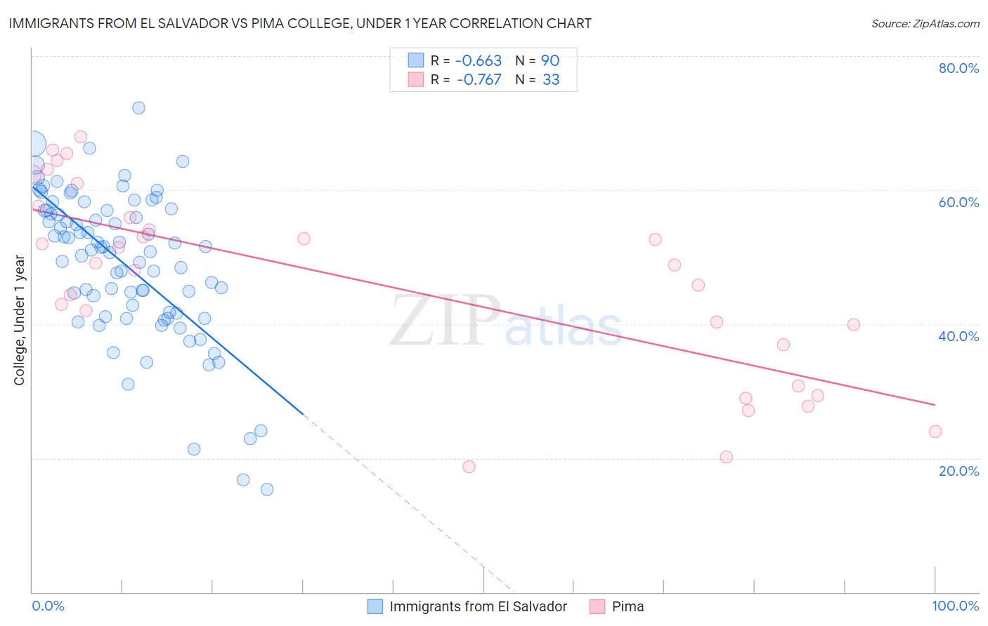 Immigrants from El Salvador vs Pima College, Under 1 year