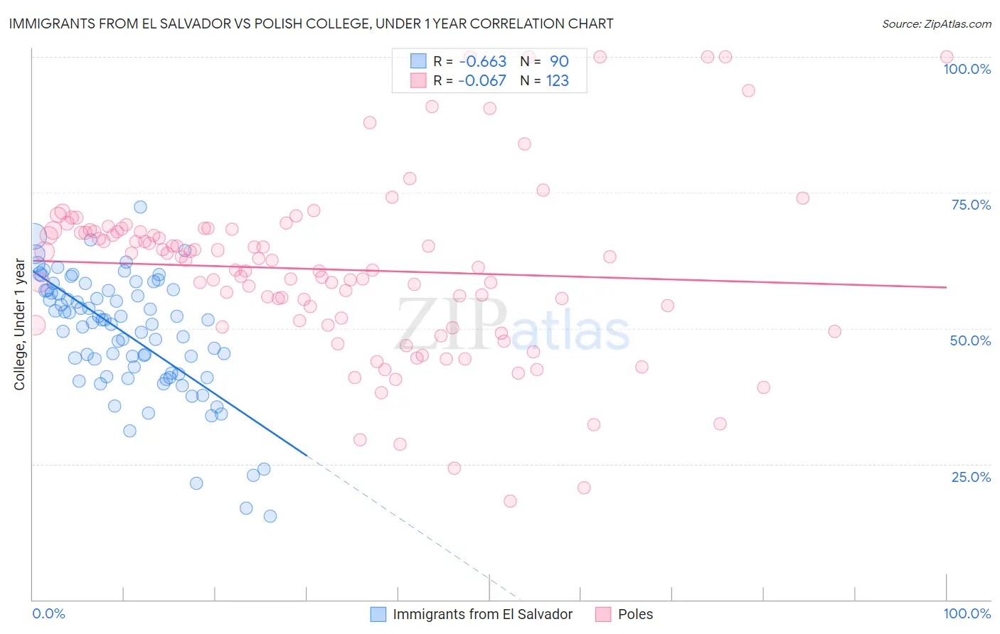 Immigrants from El Salvador vs Polish College, Under 1 year