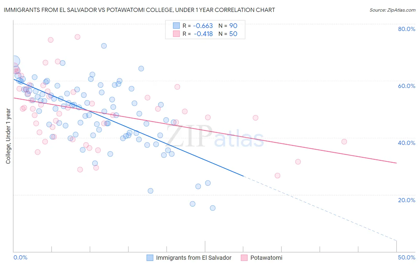 Immigrants from El Salvador vs Potawatomi College, Under 1 year