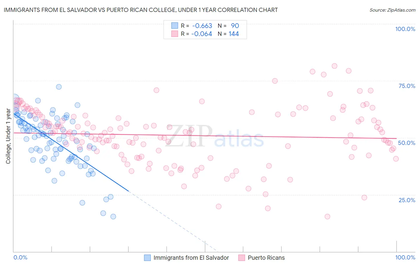 Immigrants from El Salvador vs Puerto Rican College, Under 1 year