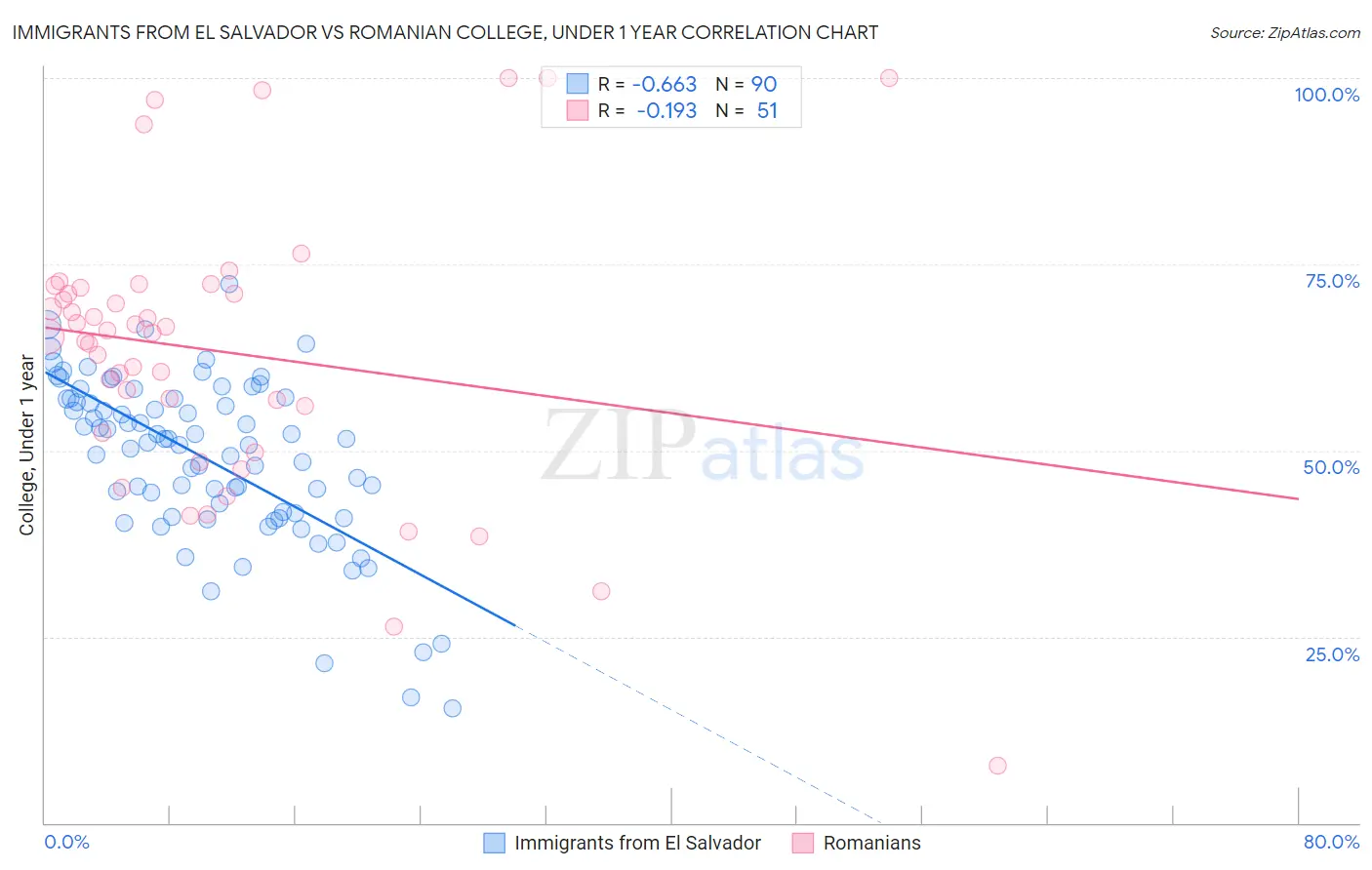 Immigrants from El Salvador vs Romanian College, Under 1 year