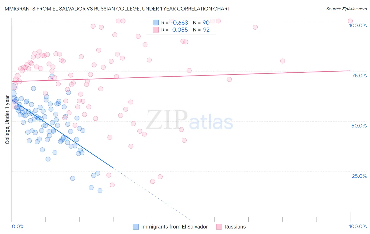 Immigrants from El Salvador vs Russian College, Under 1 year